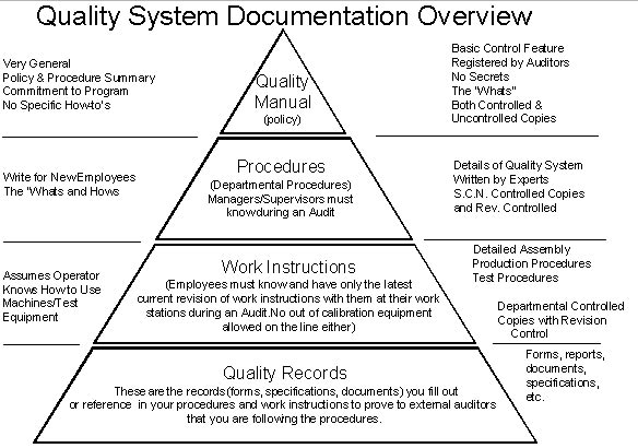 document procedures